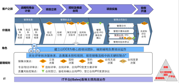 南方略公司对华为ltc流程深度解析