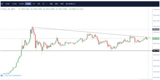 比特币高冲击修正等待方向/5/6 比特币高冲击修正等待方向/5/6