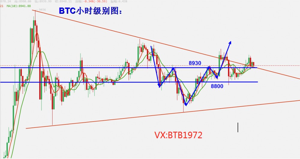 校长手记：5.6比特币市场分析比特币突破三角震荡，盘中积极上攻