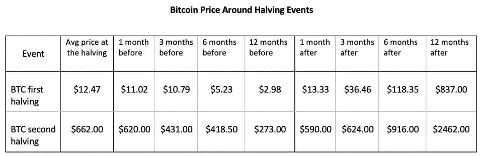 比特币为何总在减半期间下跌？减半效应何时才会体现？2