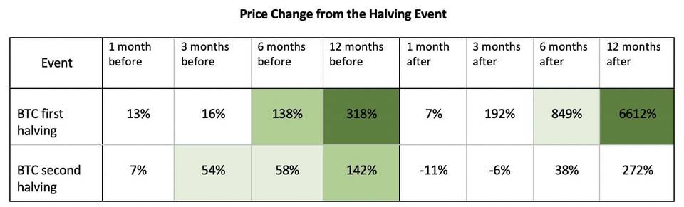 比特币为何总在减半期间下跌？减半效应何时才会体现？3
