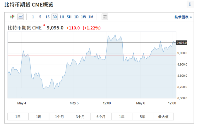 GJ区块链研究院在不到一周的时间里将BTC减半，谷歌的搜索量比上一轮翻了两番