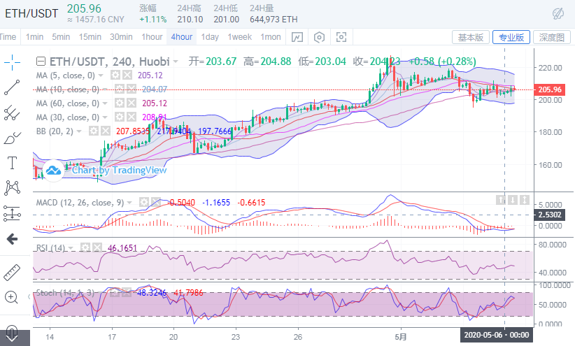 余继新：5月6日下午比特币/以太坊/莱特币分析