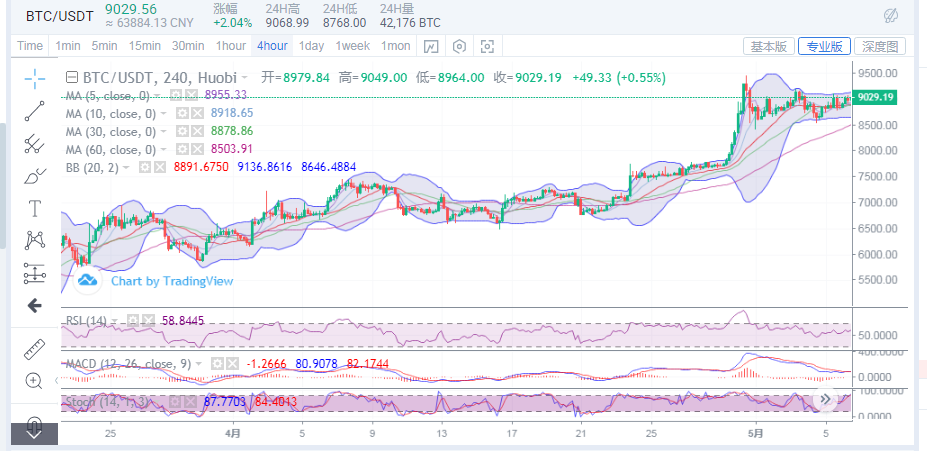 丁家勇：5月6日比特币午盘行情分析及后续切入点指引