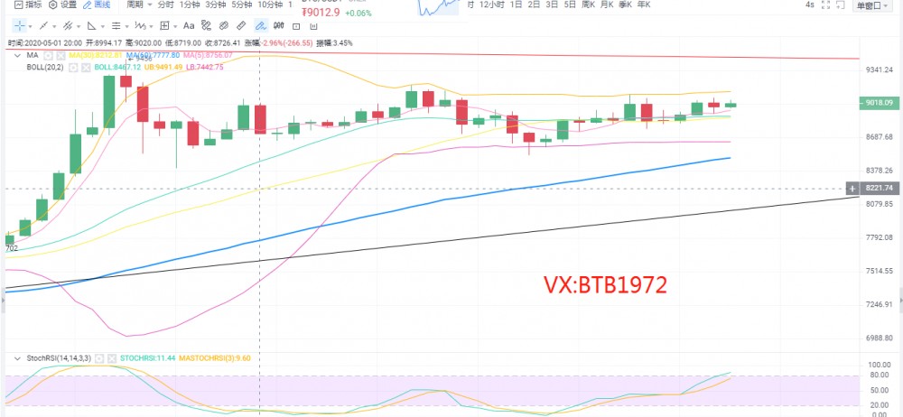 校长手记：5.6比特币市场分析整合期市场何时变化