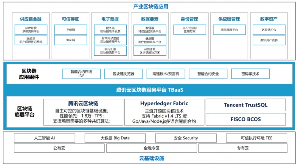 腾讯云首次披露区块链能力全景：已在7个领域全面实现
