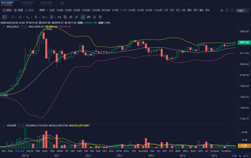 5.6比特币午后市场分析及操作策略1