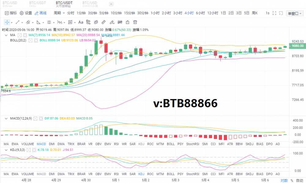币圈算命师：5.6晚间比特币市场分析