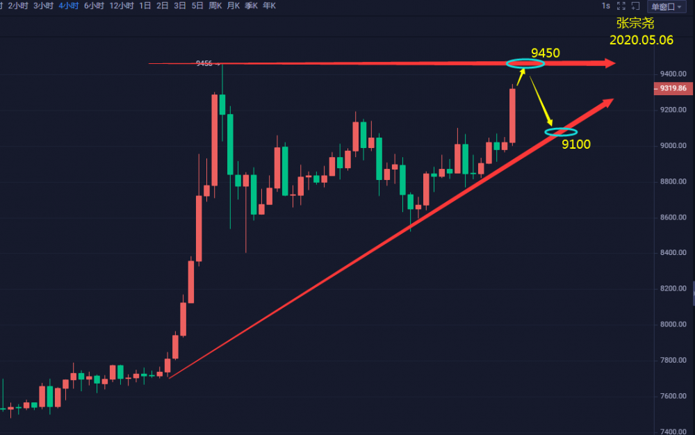 张宗尧：BTC已经退不开了，有迹象表明前期继续冲高