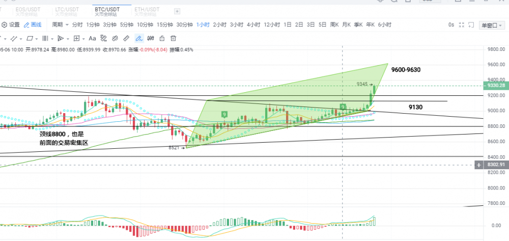 比特币可能触及9600