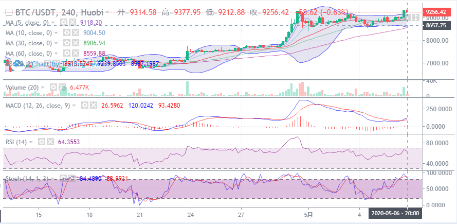 币圈理财师：5.6比特币晚间市场走势详解及后期操作指引