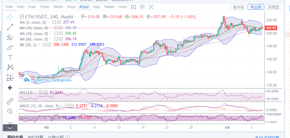 陈楚楚：5月6日晚间BTC、eth市场分析及后续切入点策略