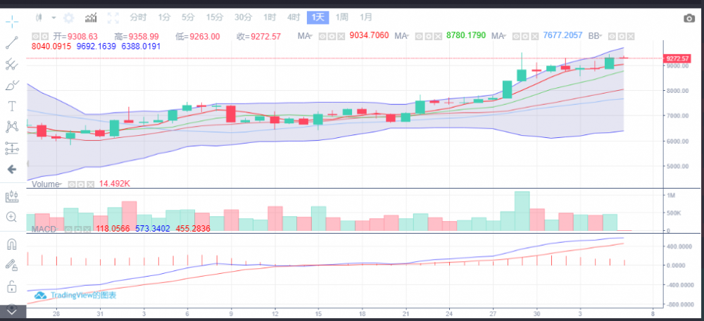 5月6日午夜操作市场分析与解释