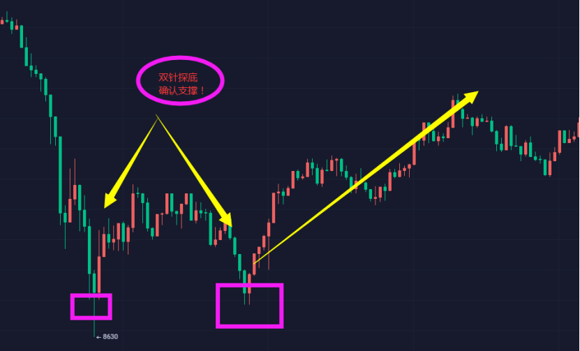 双针探底的实用技巧