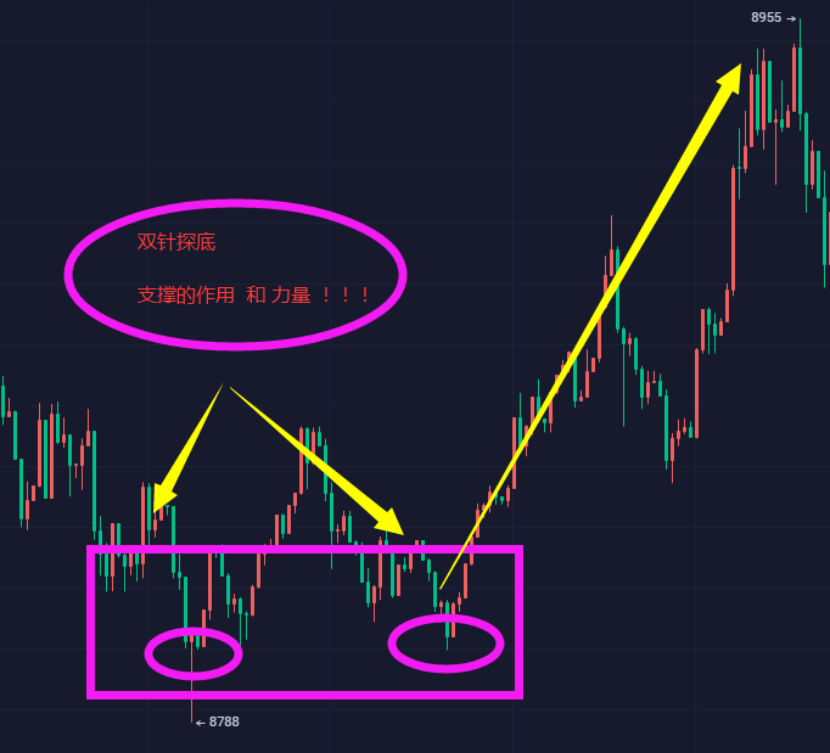 双针探底的实用技巧1