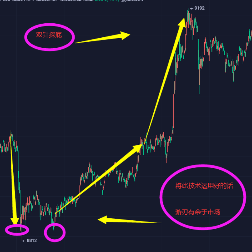 双针探底的实用技巧2