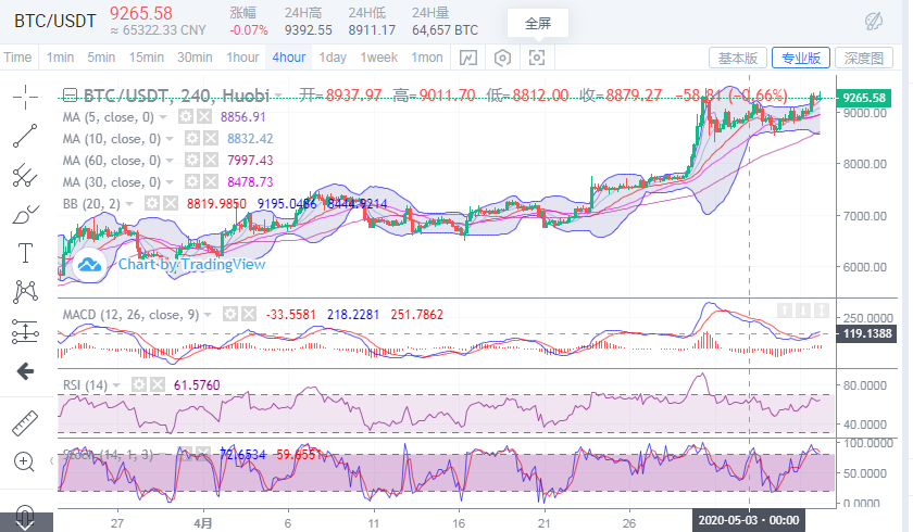 于继新：5月7日比特币市场分析与运营策略