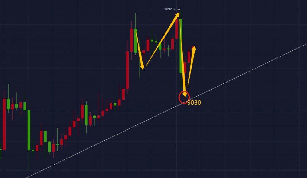 【杨戈谈硬币】5月7日BTC战略建议——减产倒计时，低支持较多2