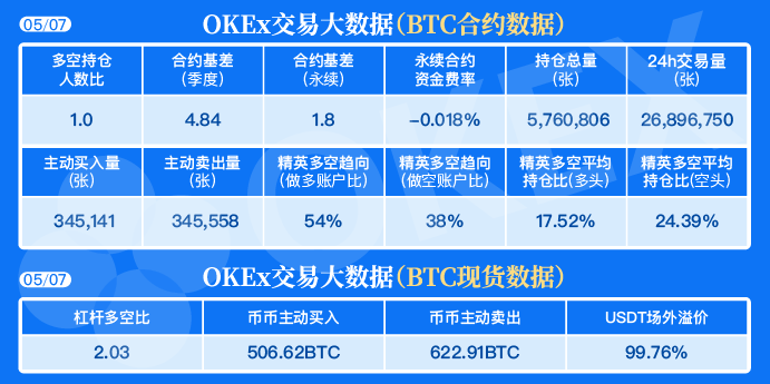 OKEx交易大数据:BTC合约多空持仓人数比为1.0,市场多空人数均衡对峙 OKEx交易大数据:BTC合约多空持仓人数比为1.0,市场多空人数均衡对峙