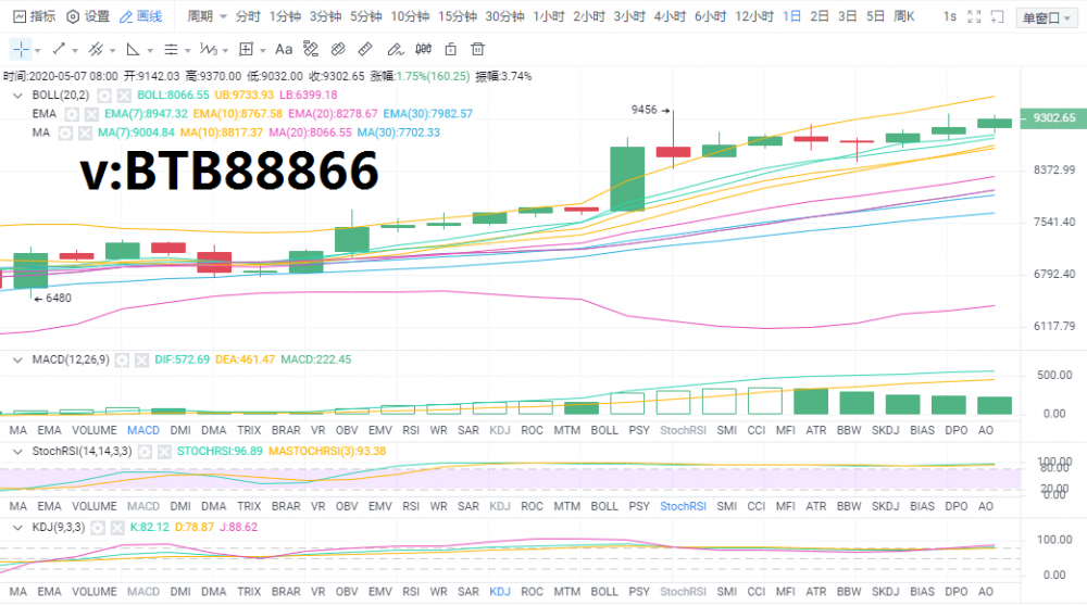 币圈财富师:5.7比特币行情分析 多头情绪浓重可以再冲新高吗 币圈财富师:5.7比特币行情分析 多头情绪浓重可以再冲新高吗