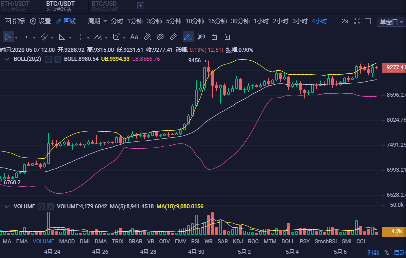 币圈孙哥：5.7比特币下午行情分析及操作策略1