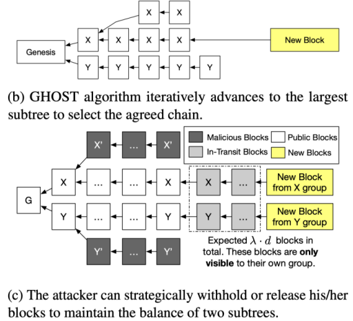 就业率为18.6%。您可以阅读USENIX ATC中包含的conflux文件2