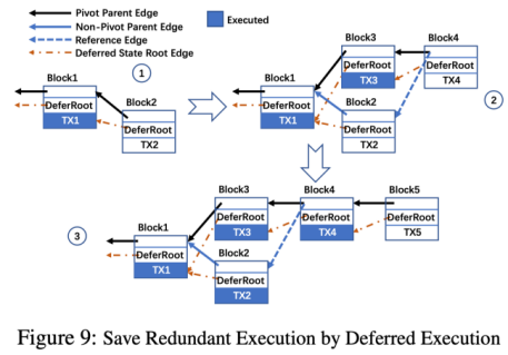 就业率为18.6%。您可以阅读USENIX ATC中包含的conflux文件5
