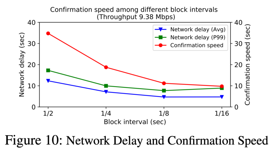 就业率为18.6%。您可以阅读USENIX ATC中包含的conflux文件7