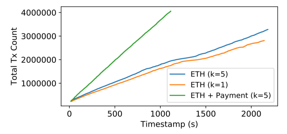 就业率为18.6%。您可以阅读USENIX ATC中包含的conflux文件9