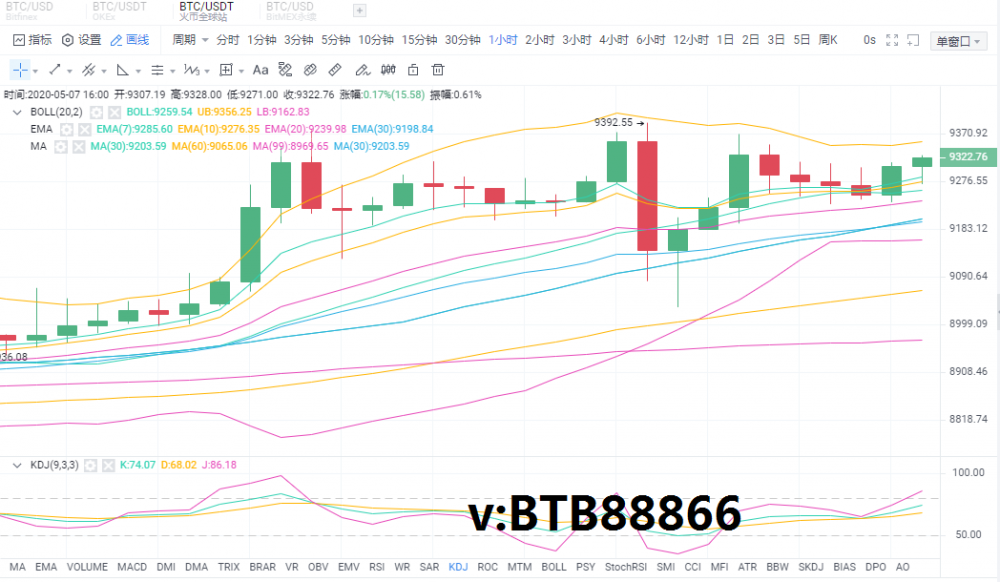 币圈财富师:5.7晚间比特币行情分析及操作策略