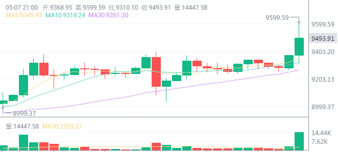 火币晚报 | 比特币飙升已呈吸血效应，持续上涨“子弹”从哪里来？