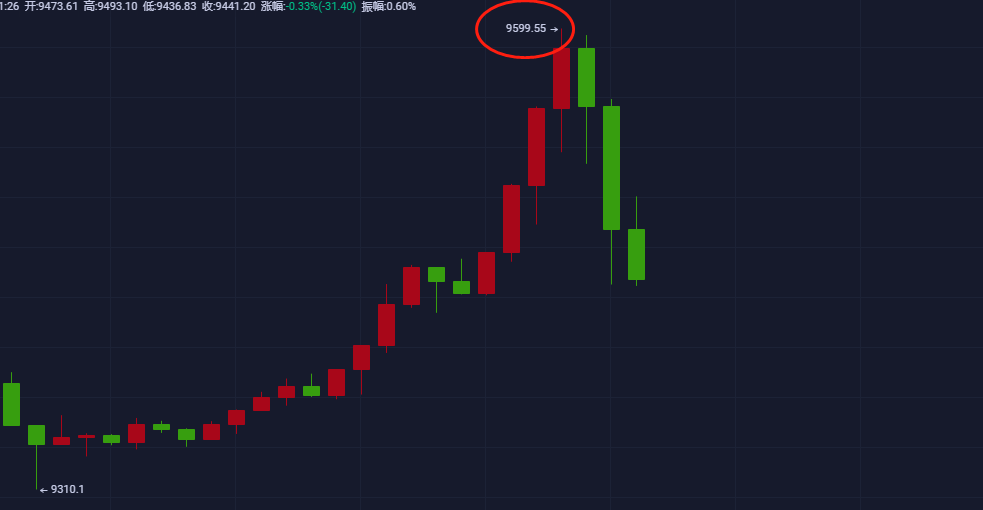 【杨哥说币】晚间策略9600下方布局空单多头冲高虚破，空单完美获利，多空来回套利1