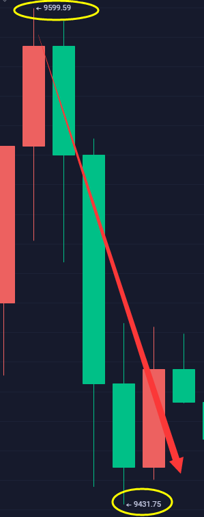 上官论币: BTC晚间分析 提前布局高位9600一线空止盈150点1 上官论币: BTC晚间分析 提前布局高位9600一线空止盈150点1
