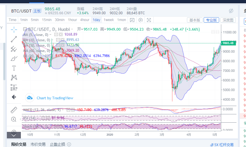 丁佳永:5月8日比特币早间行情分析及后续进场点位策略 丁佳永:5月8日比特币早间行情分析及后续进场点位策略