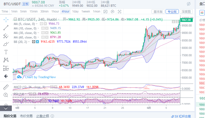 丁佳永:5月8日比特币早间行情分析及后续进场点位策略1 丁佳永:5月8日比特币早间行情分析及后续进场点位策略1