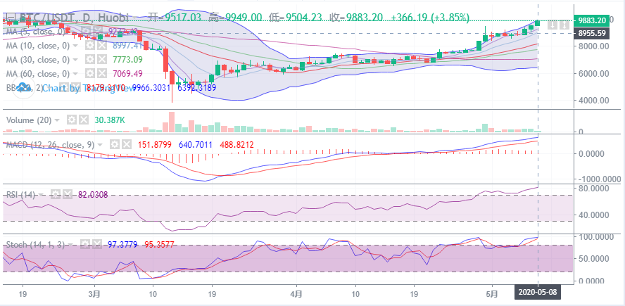 余恒说币:5月08日比特币早间行情走势详解及后期点位操作指导 余恒说币:5月08日比特币早间行情走势详解及后期点位操作指导
