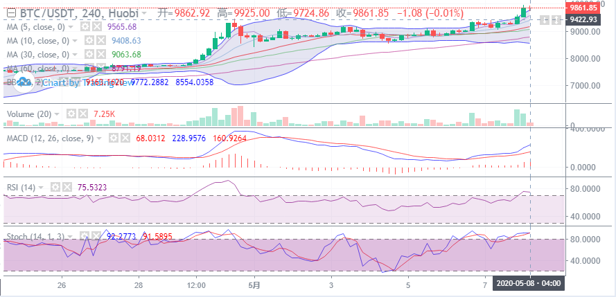 余恒说币:5月08日比特币早间行情走势详解及后期点位操作指导1 余恒说币:5月08日比特币早间行情走势详解及后期点位操作指导1