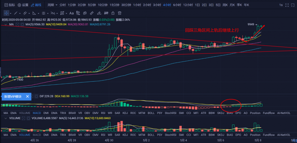 行情早头条0508:10000美元近在咫尺,趋势比主观感觉更有效 行情早头条0508:10000美元近在咫尺,趋势比主观感觉更有效