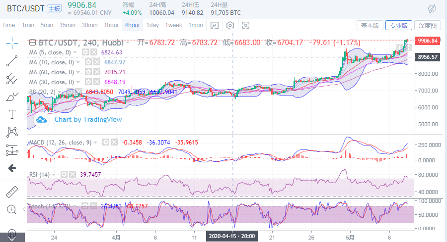 于集鑫:5月8日行情分析 比特币强势上攻破万点1 于集鑫:5月8日行情分析 比特币强势上攻破万点1