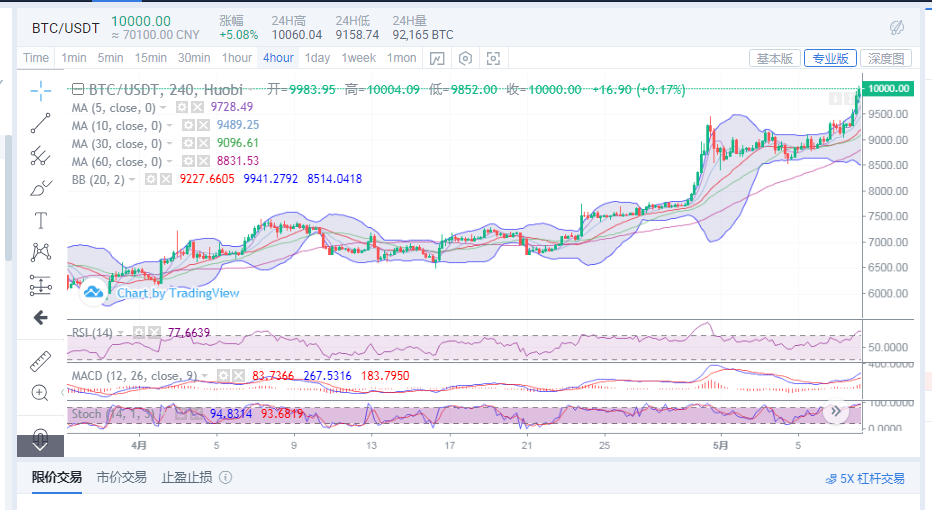 陈楚初：5月8日比特币不断上涨  带动以太等其他主流货币上行