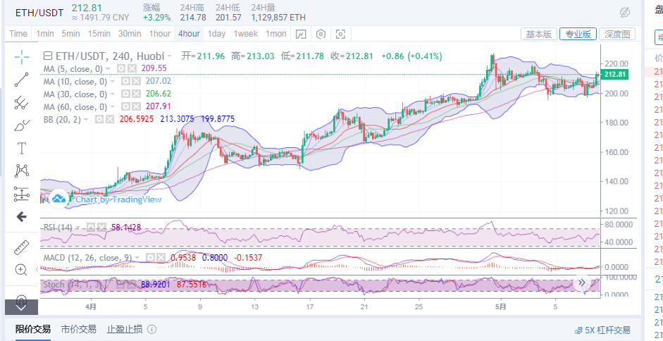 陈楚初：5月8日比特币不断上涨  带动以太等其他主流货币上行1