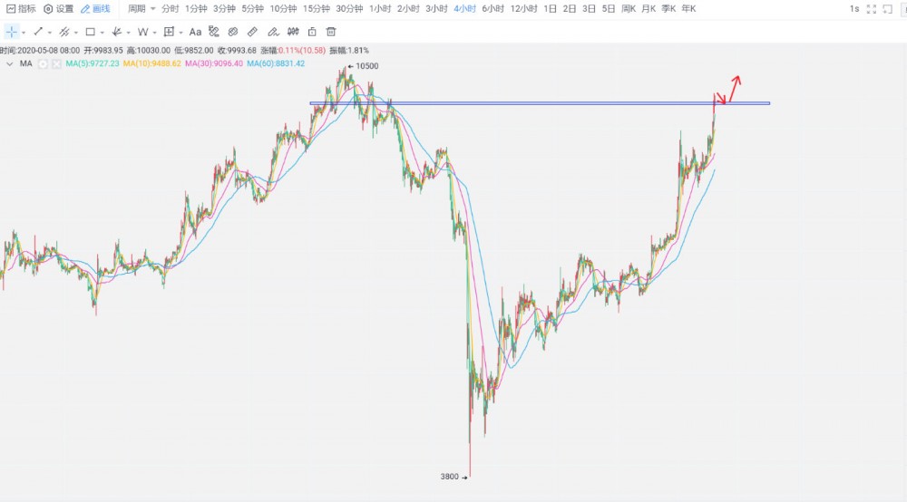 杨百达：5.8比特币回归1万关口，减产之前难大跌，理应顺势接多1
