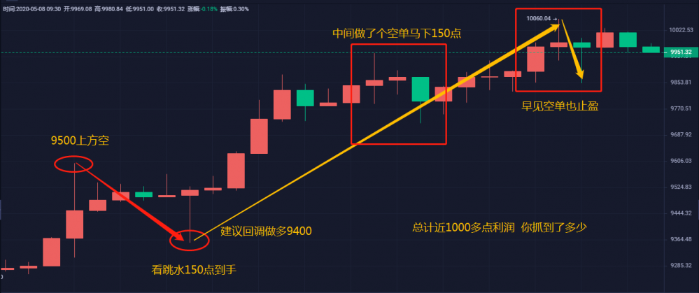 币特莱斯：昨日10单总计1000多点利润 大丰收实盘会员赚翻天4