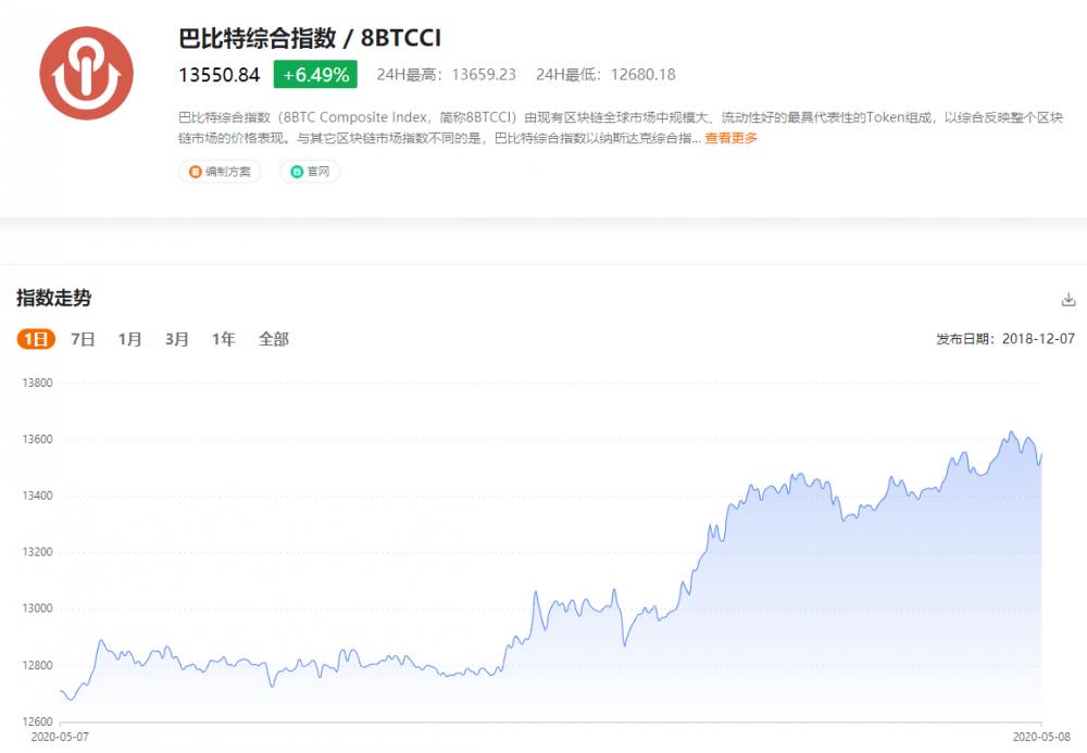 最新综合指数：比特币依然相对强势，短时在一万刀受阻