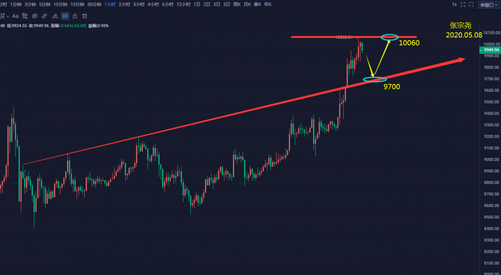 张宗尧：BTC压制不断上破 高点不断上移 回踩就是做多的机会