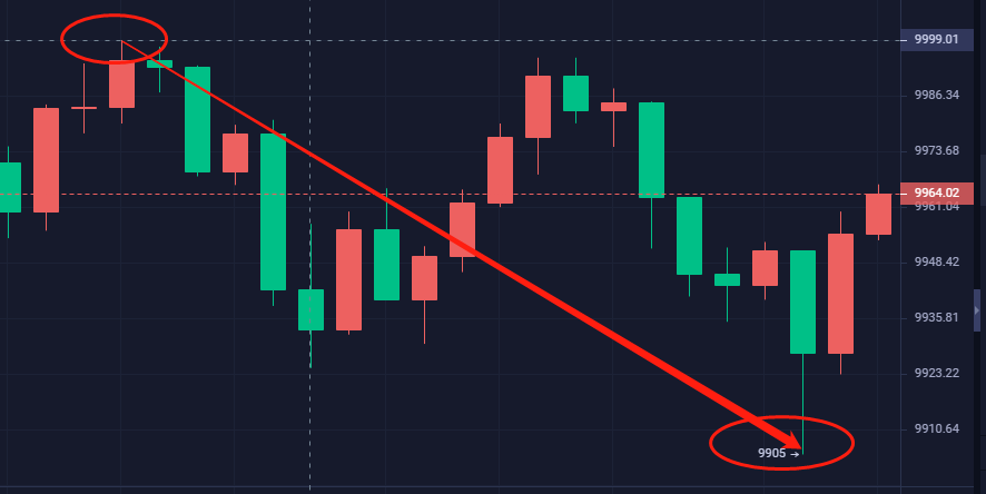 币特莱斯：早间第一单10000空盈利80点1
