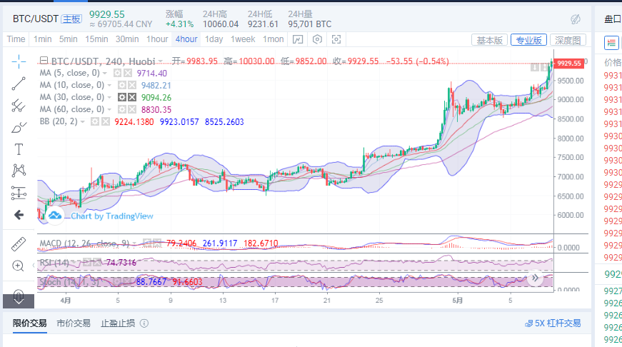 丁佳永：5月8日比特币价格冲破万点  后续操作策略如下