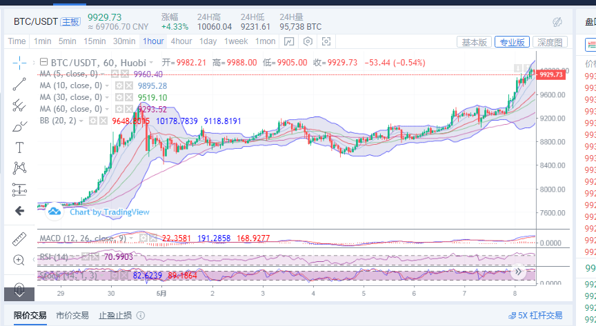 丁佳永：5月8日比特币价格冲破万点  后续操作策略如下1