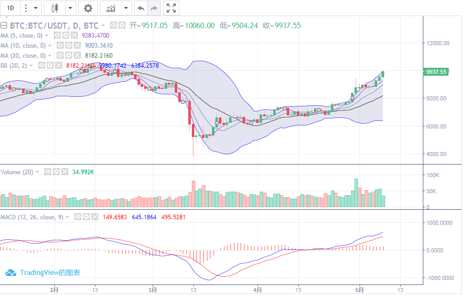 5月8日BTC操作行情分析解说指导