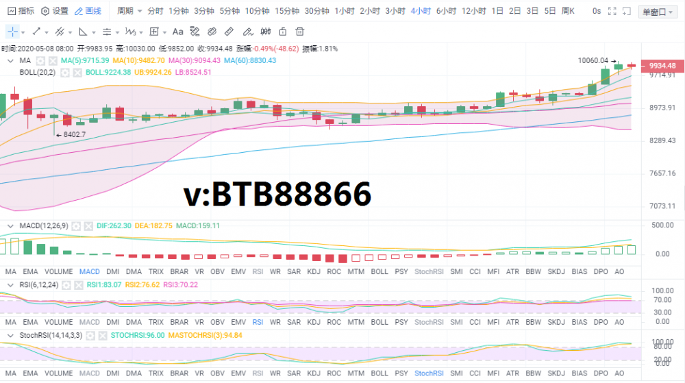 币圈财富师:5.8比特币行情分析及操作建议 大涨过后，后市如何操作